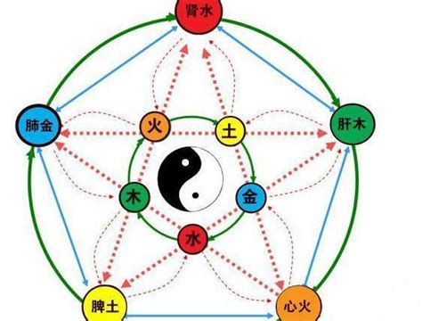 怎麼知道自己缺什麼五行